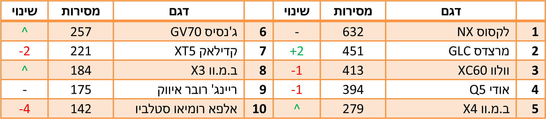 הדגמים הנמכרים ביותר ב-2022 - רכבי פנאי-יוקרה בינוניים